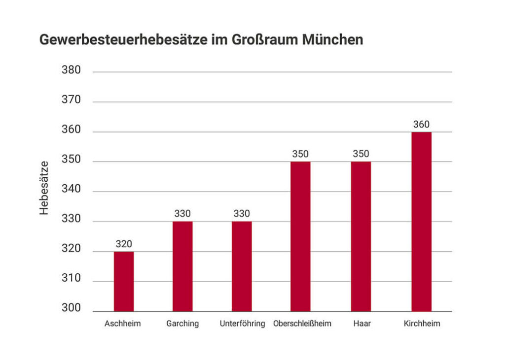 Grafik_Gewerbesteuerhebesaetze